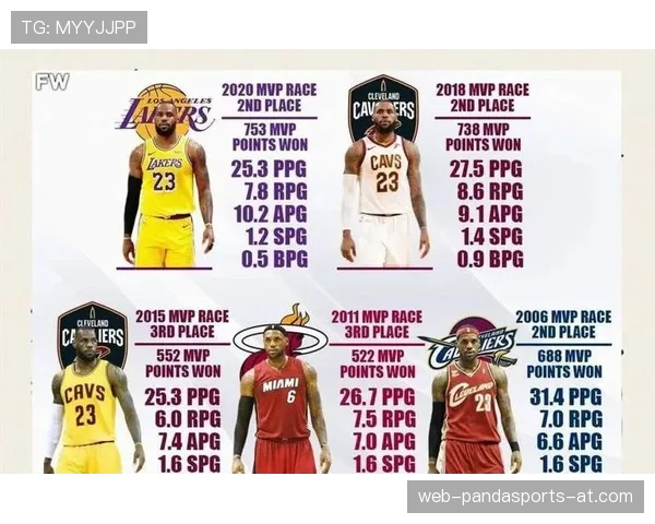 勒布朗·詹姆斯挡拆拉开空间效率提升高于乔治，主导湖人关键时刻得分